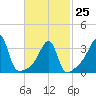 Fall River, MA tide chart for Saturday, February 25, 2023