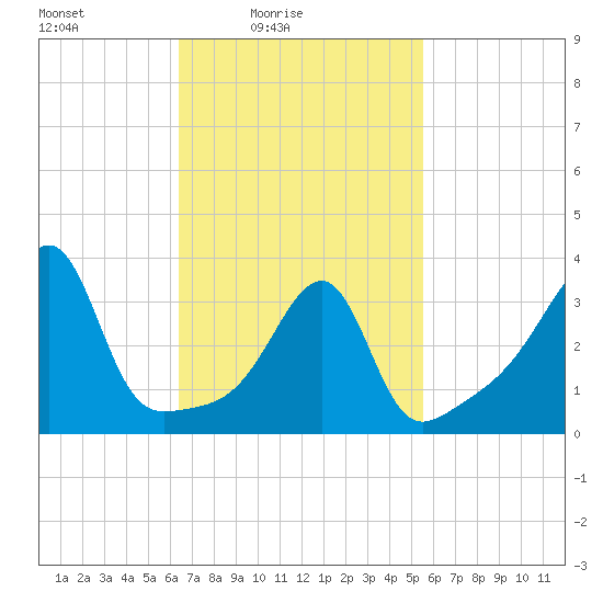 Fall River, MA tide chart for Sunday, February 26, 2023