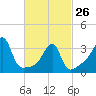 Fall River, MA tide chart for Sunday, February 26, 2023