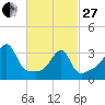 Fall River, MA tide chart for Monday, February 27, 2023