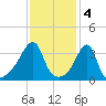 Fall River, MA tide chart for Saturday, February 4, 2023