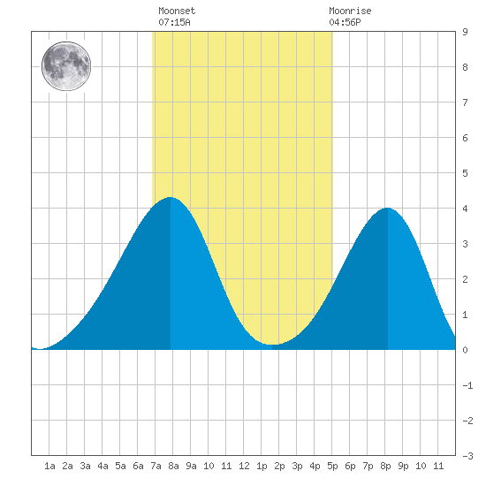 Fall River, MA tide chart for Sunday, February 5, 2023