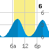 Fall River, MA tide chart for Monday, February 6, 2023