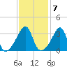 Fall River, MA tide chart for Tuesday, February 7, 2023