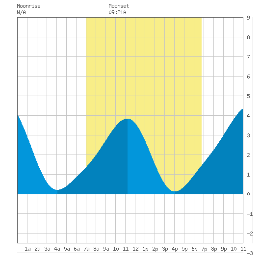 Fall River, MA tide chart for Sunday, March 12, 2023