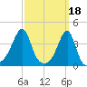 Fall River, MA tide chart for Saturday, March 18, 2023