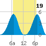 Fall River, MA tide chart for Sunday, March 19, 2023