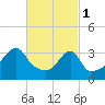 Fall River, MA tide chart for Wednesday, March 1, 2023