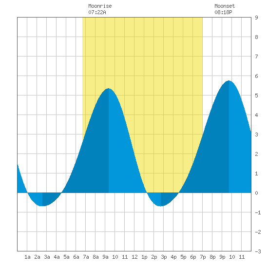Fall River, MA tide chart for Wednesday, March 22, 2023