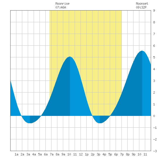 Fall River, MA tide chart for Thursday, March 23, 2023