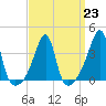 Fall River, MA tide chart for Thursday, March 23, 2023