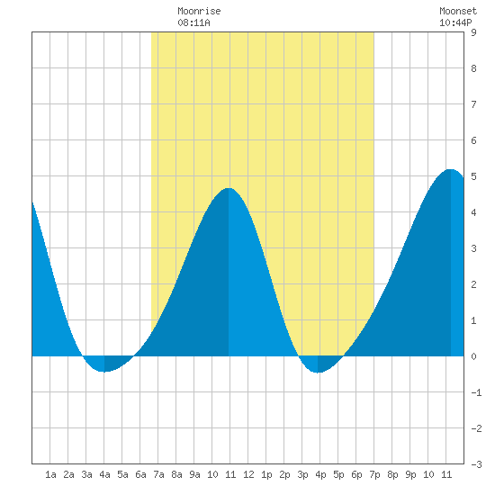 Fall River, MA tide chart for Friday, March 24, 2023