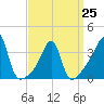 Fall River, MA tide chart for Saturday, March 25, 2023