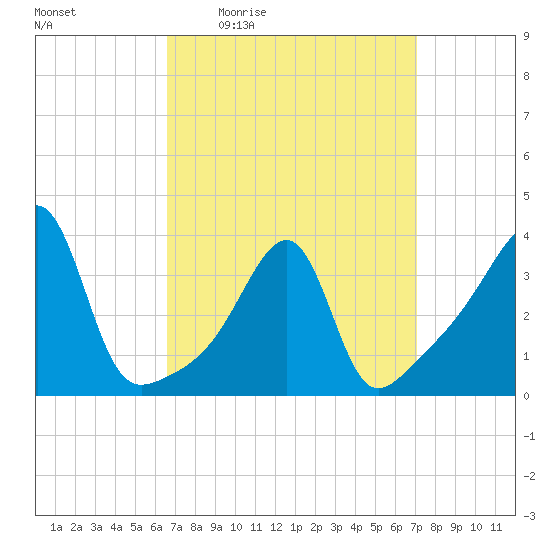 Fall River, MA tide chart for Sunday, March 26, 2023