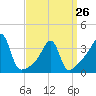 Fall River, MA tide chart for Sunday, March 26, 2023