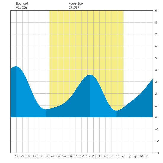 Fall River, MA tide chart for Monday, March 27, 2023