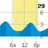 Fall River, MA tide chart for Wednesday, March 29, 2023