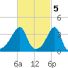 Fall River, MA tide chart for Sunday, March 5, 2023