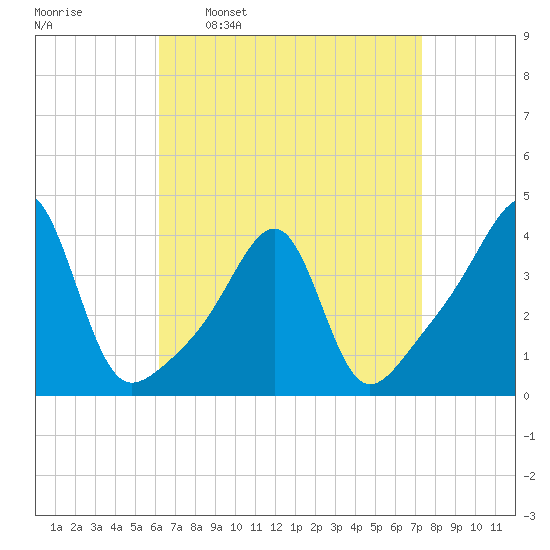Fall River, MA tide chart for Monday, April 10, 2023