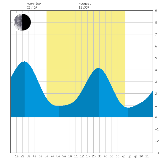 Fall River, MA tide chart for Thursday, April 13, 2023