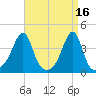 Fall River, MA tide chart for Sunday, April 16, 2023