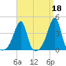 Fall River, MA tide chart for Tuesday, April 18, 2023