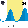 Fall River, MA tide chart for Thursday, April 20, 2023