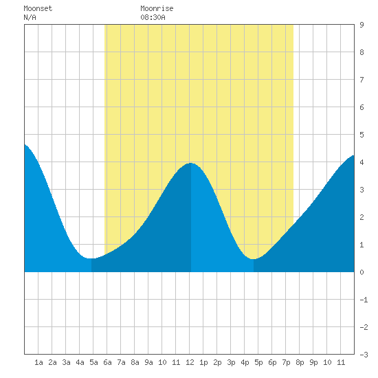 Fall River, MA tide chart for Monday, April 24, 2023