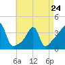 Fall River, MA tide chart for Monday, April 24, 2023