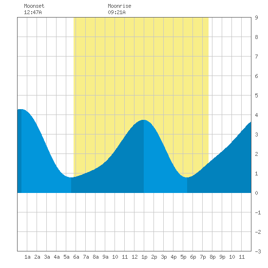 Fall River, MA tide chart for Tuesday, April 25, 2023