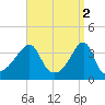 Fall River, MA tide chart for Sunday, April 2, 2023