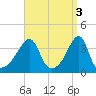 Fall River, MA tide chart for Monday, April 3, 2023