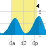 Fall River, MA tide chart for Tuesday, April 4, 2023
