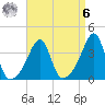 Fall River, MA tide chart for Thursday, April 6, 2023