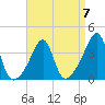 Fall River, MA tide chart for Friday, April 7, 2023