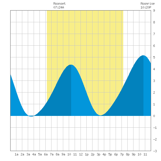 Fall River, MA tide chart for Saturday, April 8, 2023