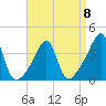 Fall River, MA tide chart for Saturday, April 8, 2023