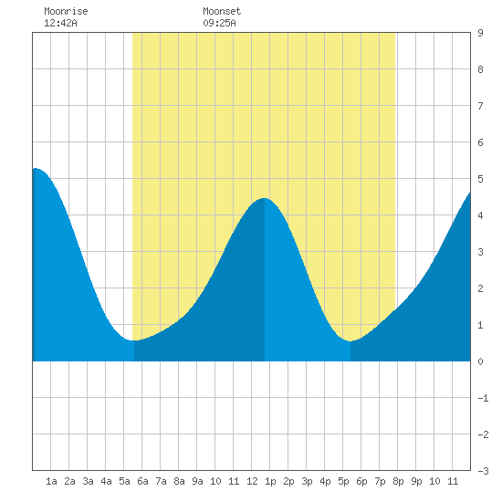 Fall River, MA tide chart for Wednesday, May 10, 2023