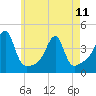 Fall River, MA tide chart for Thursday, May 11, 2023
