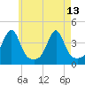 Fall River, MA tide chart for Saturday, May 13, 2023