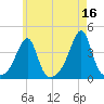 Fall River, MA tide chart for Tuesday, May 16, 2023