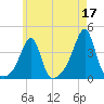 Fall River, MA tide chart for Wednesday, May 17, 2023