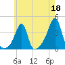 Fall River, MA tide chart for Thursday, May 18, 2023