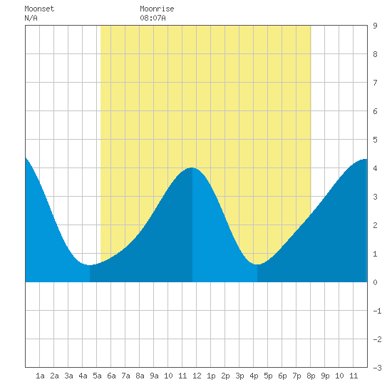 Fall River, MA tide chart for Tuesday, May 23, 2023