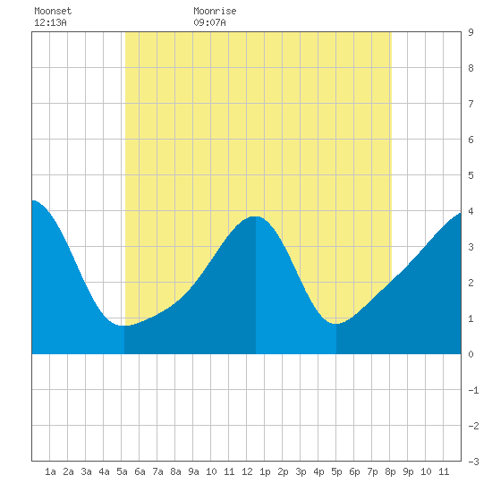 Fall River, MA tide chart for Wednesday, May 24, 2023