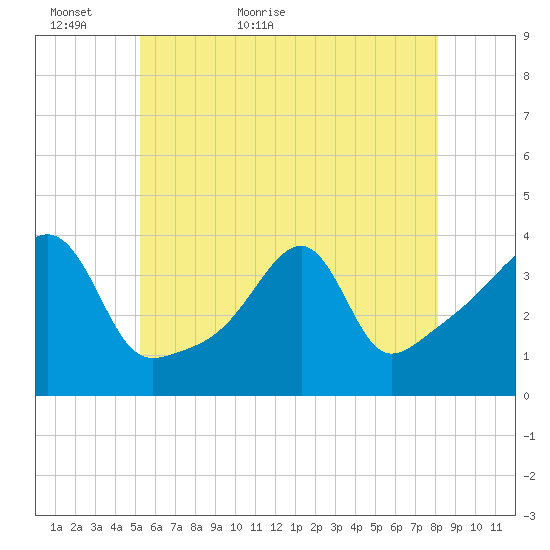 Fall River, MA tide chart for Thursday, May 25, 2023