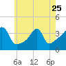 Fall River, MA tide chart for Thursday, May 25, 2023