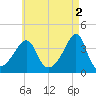 Fall River, MA tide chart for Tuesday, May 2, 2023