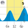 Fall River, MA tide chart for Friday, May 5, 2023