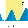 Fall River, MA tide chart for Sunday, May 7, 2023